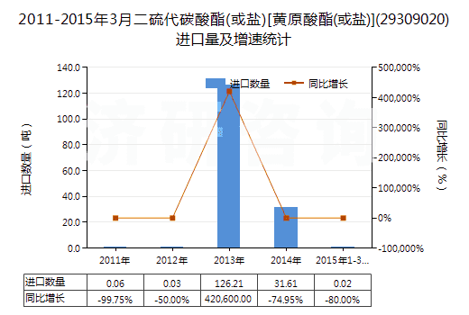 2011-2015年3月二硫代碳酸酯(或鹽)[黃原酸酯(或鹽)](29309020)進(jìn)口量及增速統(tǒng)計(jì)